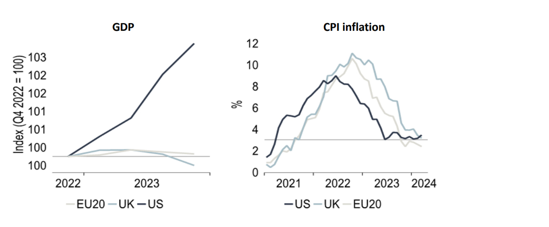 Chart 2: Divergent economic trends to prompt a decoupling in rate cut timing?