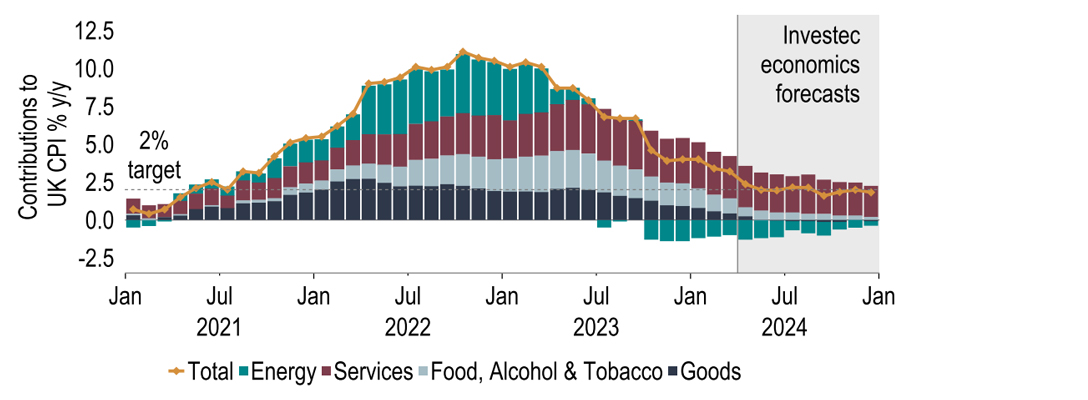 Chart 20: We expect UK inflation to hit 2% (and below!) this year, opening door to rate cuts