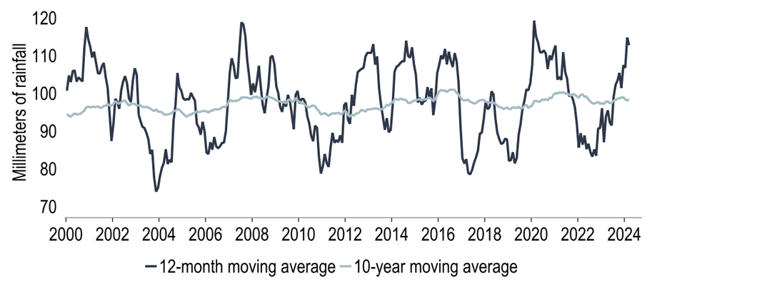 Chart 21: Wet weather in the UK is causing havoc for farmers