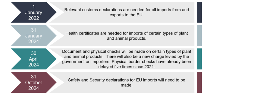 Chart 22: Sixth time’s the charm? Maybe not… Rate of post-Brexit physical checks set to zero