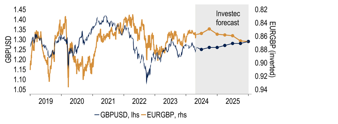 Chart 23: GBP could struggle against stronger EUR if markets price in more UK rate cuts