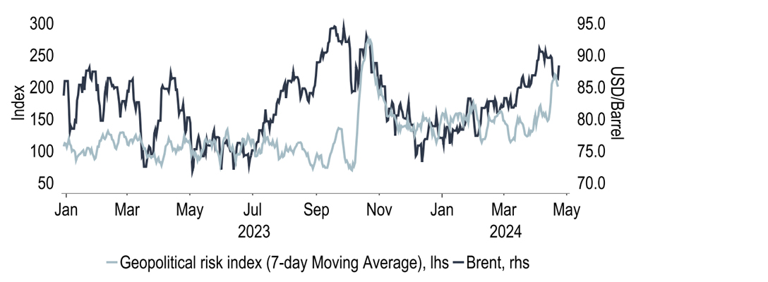 Chart 3: Market concerns ease, but Middle East geopolitical risk remains elevated