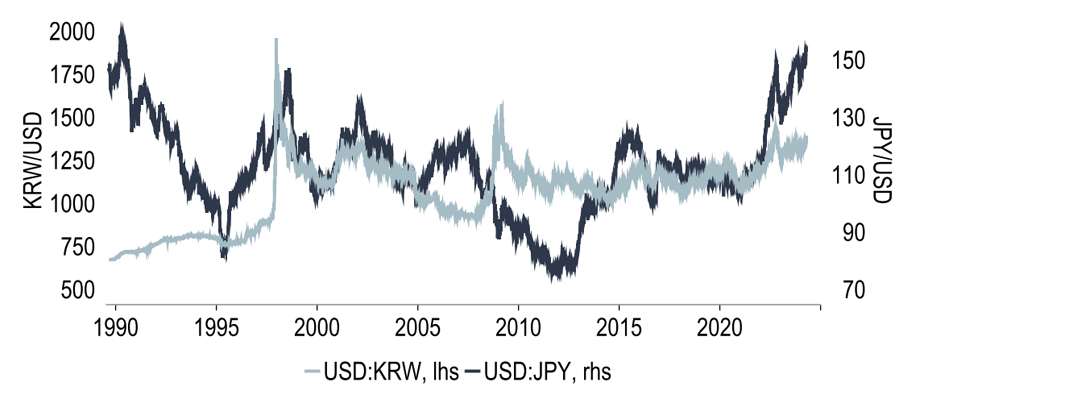 Chart 4: Yen hits a three-decade low - will this trigger intervention?
