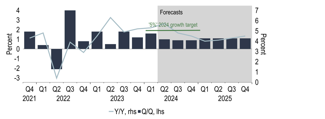 Chart 5: China’s 2024 growth target looks achievable given revisions and Q1 GDP