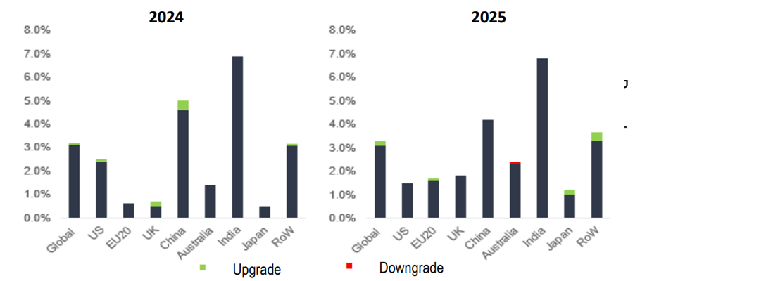 Chart 6: Upgrades to China nudge global growth higher this year
