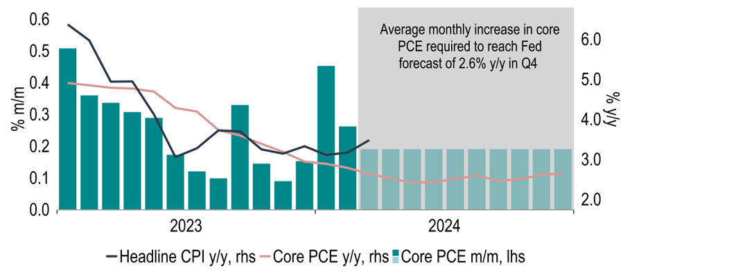 Chart 7: Core CPI inflation is still falling, but not as fast as the FOMC has expected?