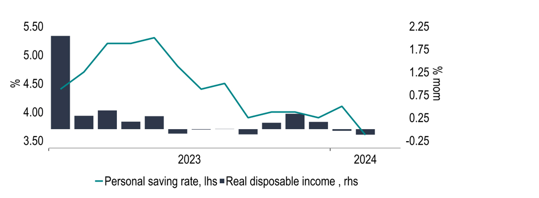 Chart 8: Real household income growth is slowing and the saving rate is falling
