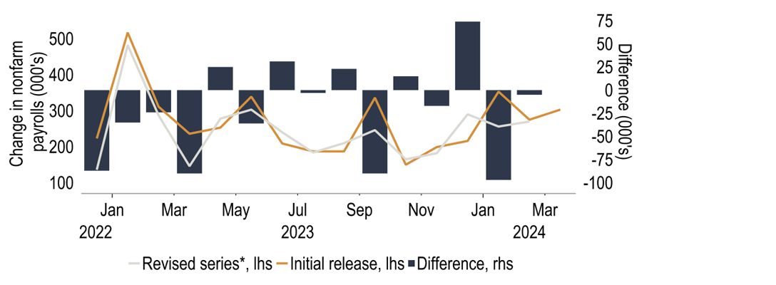 Chart 9: Beware revisions to initial payroll data - they have frequently been revised down