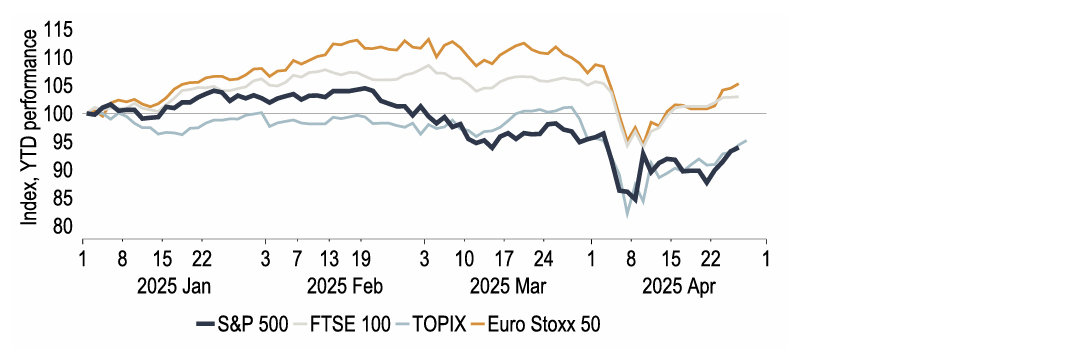 Chart 1: The S&P500 index has generally underperformed its peer group so far this year
