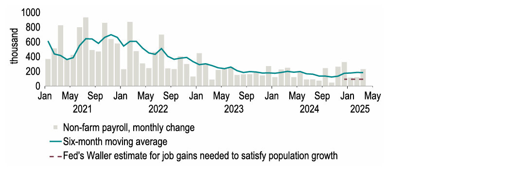 Chart 11: March’s NFP gain far exceeded what would be needed to satisfy population growth