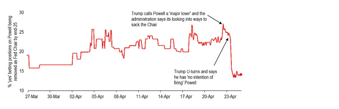 Chart 12: Market fears that Powell could be ousted have settled down…for now