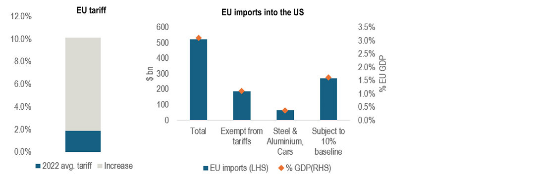 Chart 13: Current US tariffs on the EU are much higher than before but still look manageable