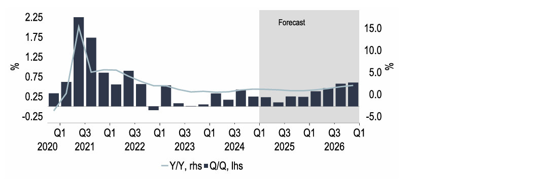 Chart 14: EU20 GDP growth could be muted in 2025, but we forecast recovery in 2026