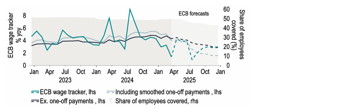 Chart 15: The ECB sees wage growth falling sharply this year, relieving price pressures further