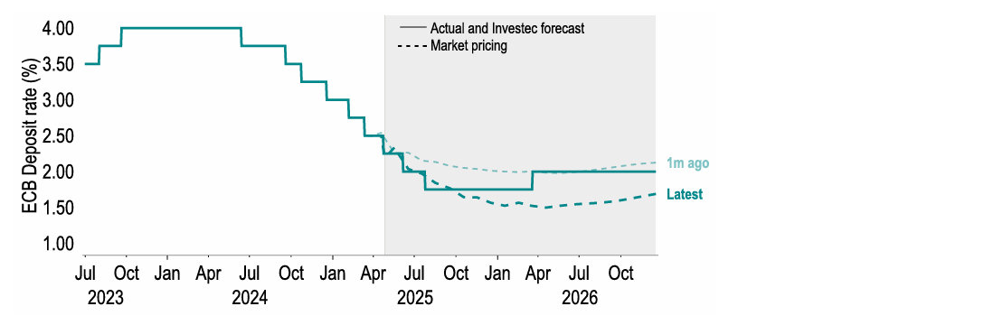 Chart 16: Additional ECB easing is expected amidst downside risks