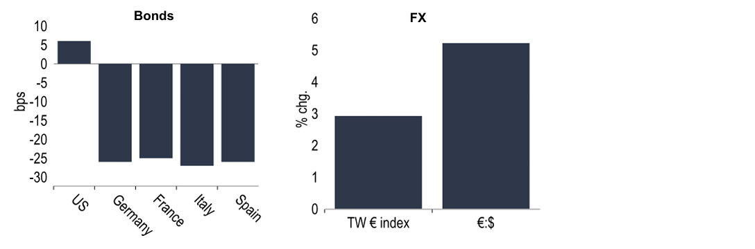 Chart 17: The Euro and European sovereign bonds have all rallied in April 