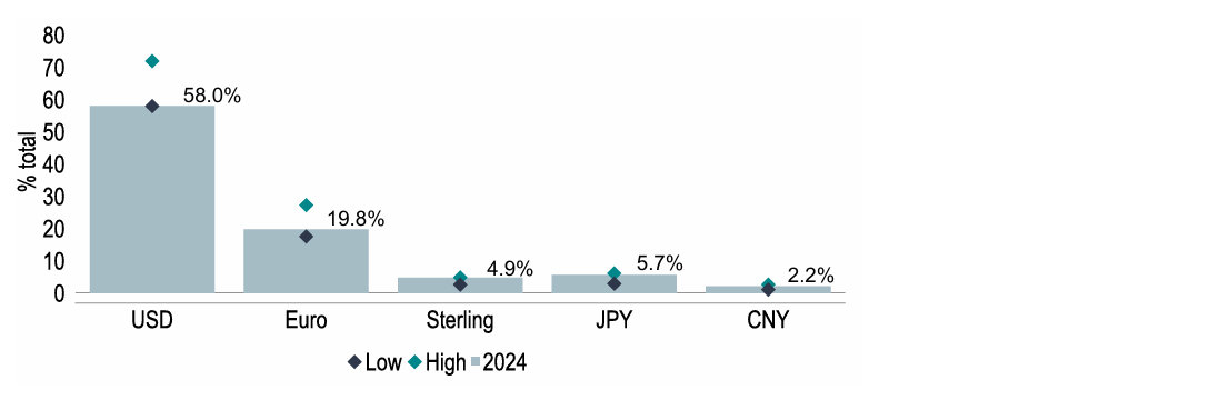 Chart 18: USD holdings dominate foreign exchange reserves (% allocated total, IMF COFER)