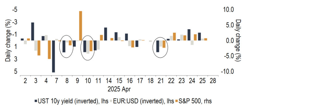 Chart 2: US assets have sold off concurrently on at least three days since ‘Liberation Day’