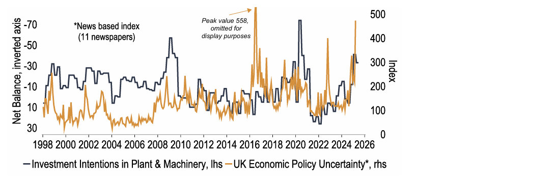 Chart 20: Investment intentions have weakened as economic policy uncertainty has surged 