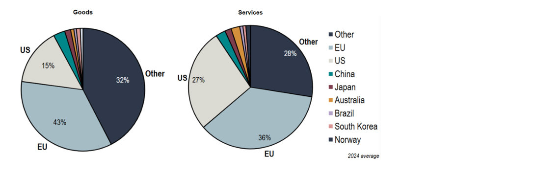 Chart 21: The EU is a larger export market for the UK than the US – for goods and services