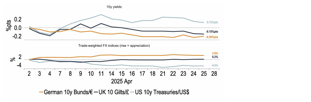 Chart 22: UK assets’ post-Liberation Day performance is between that of US and German ones