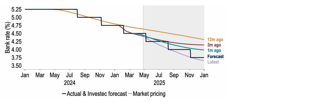 Chart 23: Markets have shifted to pricing in more UK rate cuts, close to our long-standing view