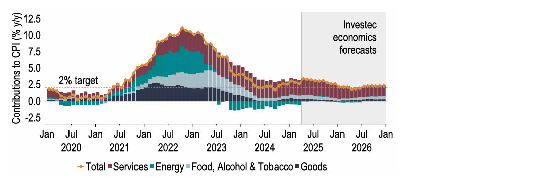 Chart 24: After a temporary jump in April, we expect UK inflation to subside faster than before 