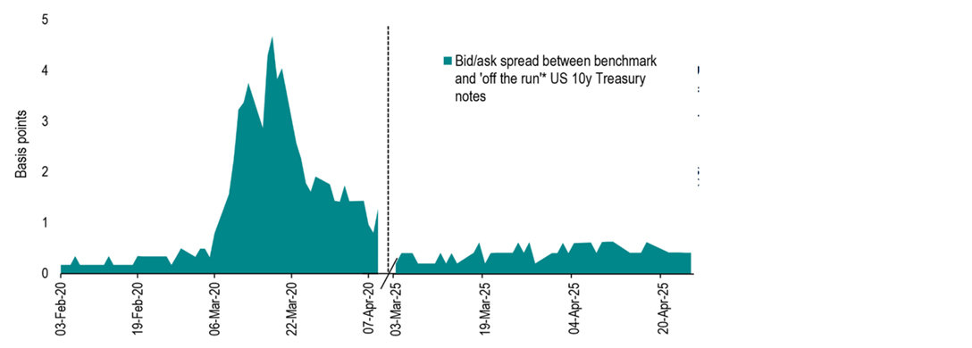Chart 3: Bid/ask spreads in ‘off the run*’ 10y Treasury notes – March 2020 and recent