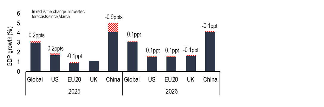 Chart 4: Our 2025 and 2026 global growth forecasts are a touch weaker in aggregate