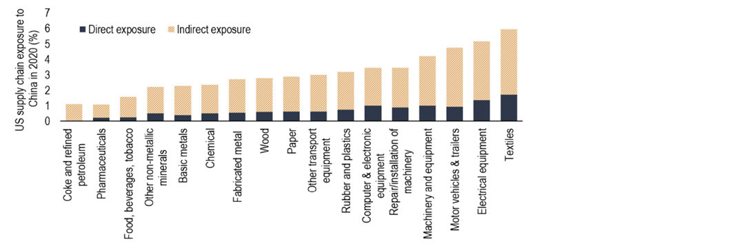 Chart 5: US dependence on Chinese exports is much greater including ‘indirect’ imports 