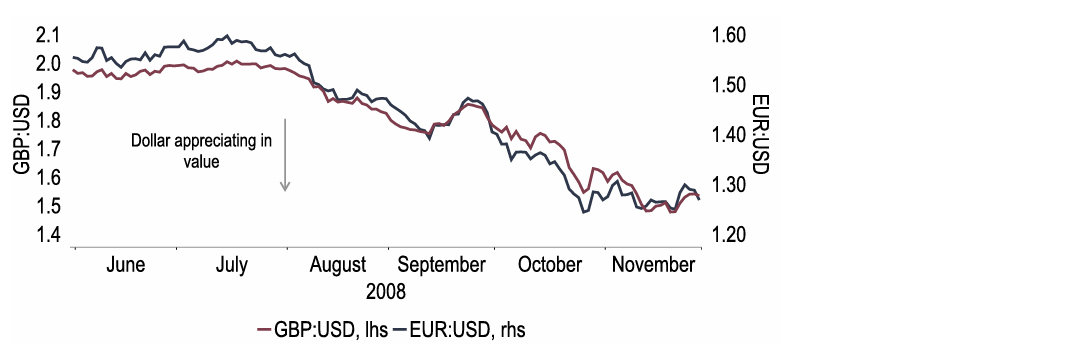 Chart 6: The US dollar was a safe haven over most of 2008