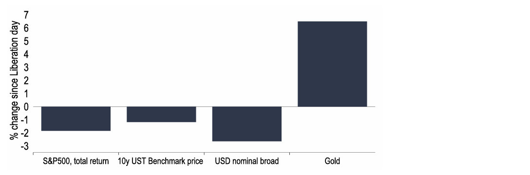 Chart 7: Since Liberation Day there has been a ‘sell US’ move in financial markets