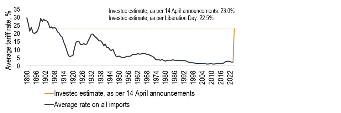 Chart 8: Average US tariff rate broadly similar now to Liberation Day, despite 90-day pause