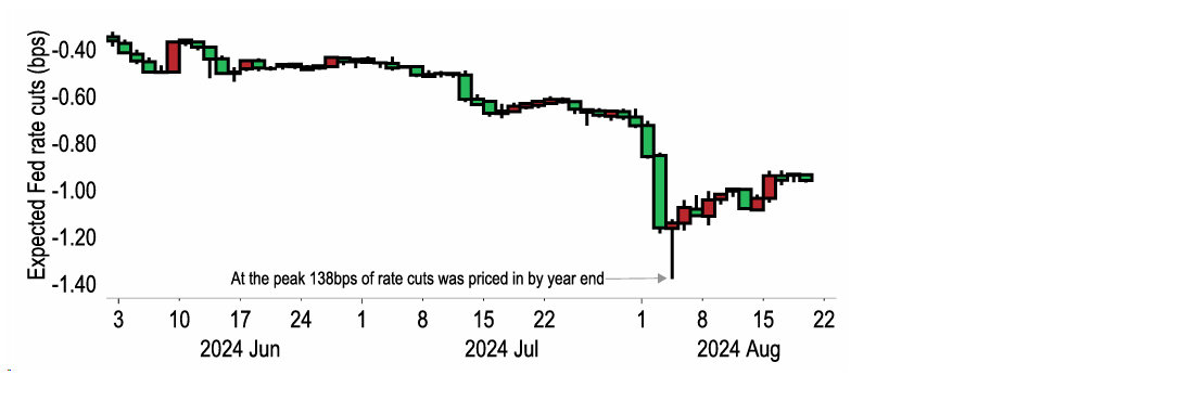 Chart 1: Markets materially repriced US rate cut prospects: Expected moves by end-2024 (bps) 