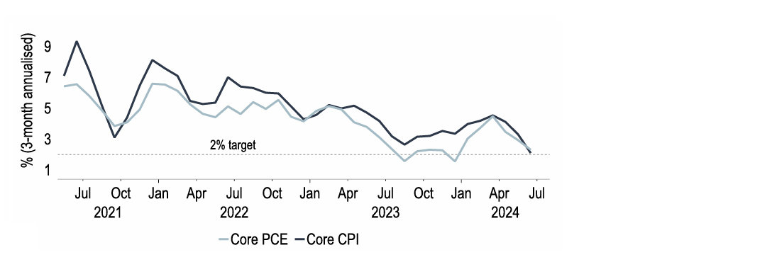 Chart 10: Recent inflation outturns have been consistent with reaching 2% (3m annualised data)