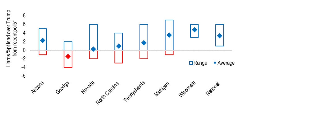 Chart 12: Harris has a narrow lead nationally, but crucially in the swing states as well