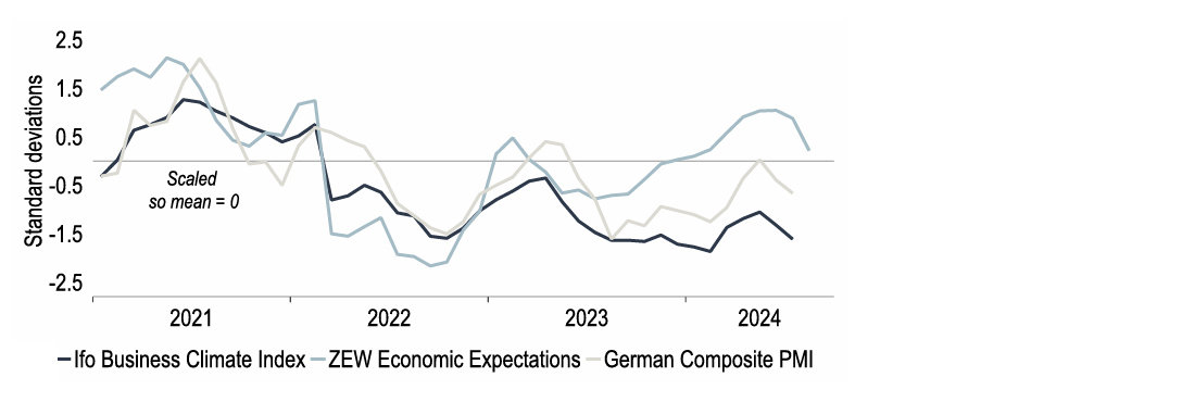 Chart 13: (Standardised) German survey indicators have taken a turn for the worse
