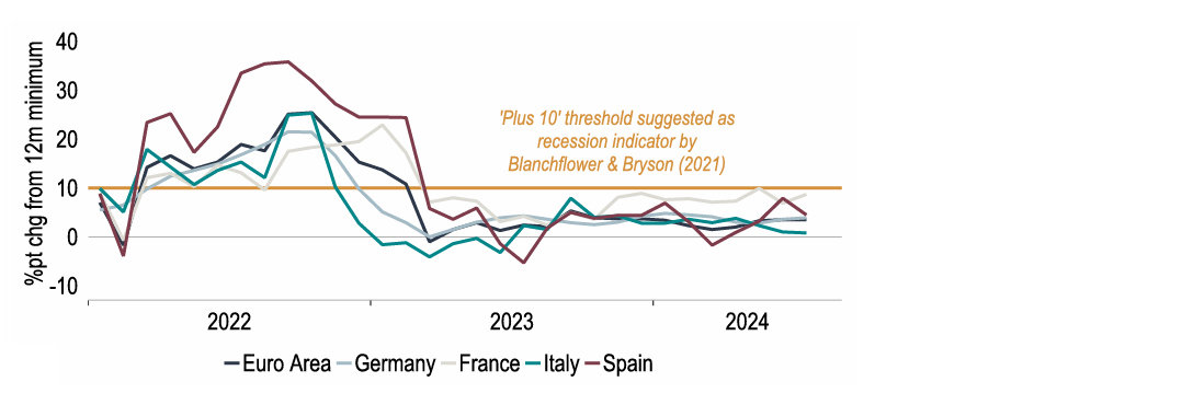 Chart 15: Consumers’ expectation of unemployment have not crossed the recession threshold 