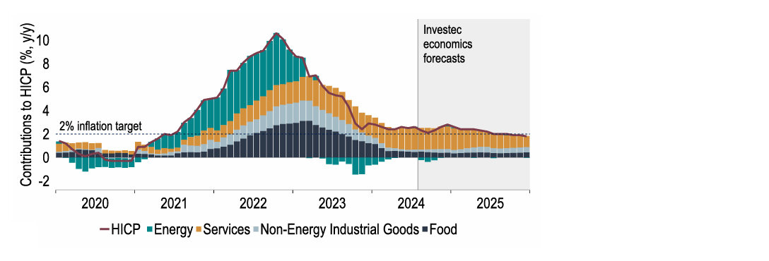 Chart 16: On our forecasts, inflation still overshoots the 2% target slightly until H2 2025