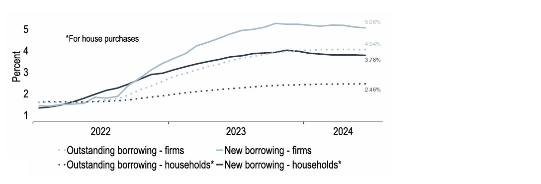 Chart 17: There is still a long way to go before new and outstanding loan rates converge