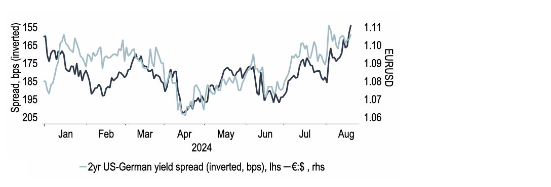 Chart 18: Expected policy rate differentials have been a key driver of EURUSD