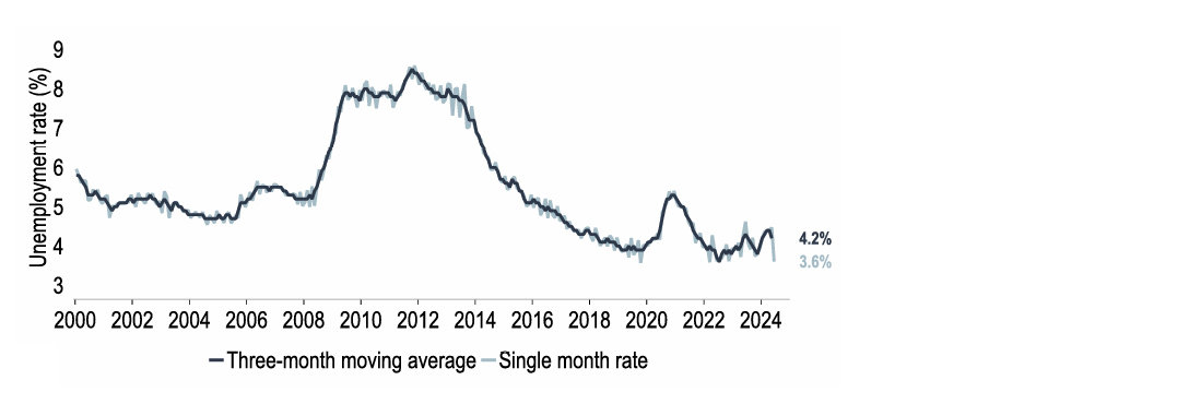 Chart 19: Is the labour market getting looser? It is difficult to tell with the unemployment data 