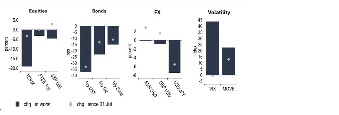 Chart 2: Market stress at the start of August has largely been reversed