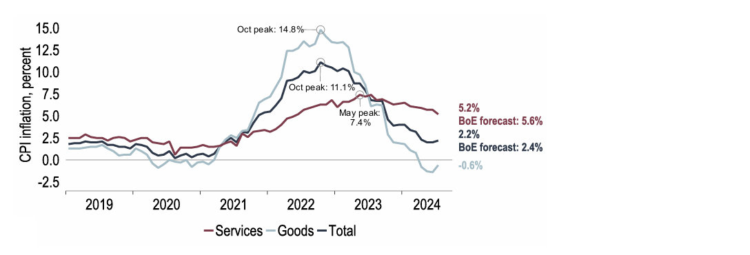 Chart 20: As goods price inflation creeps up, the large fall in services inflation is welcome 
