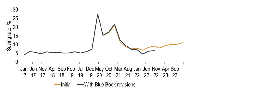 Chart 21: The UK consumer might not be saving as much as first thought