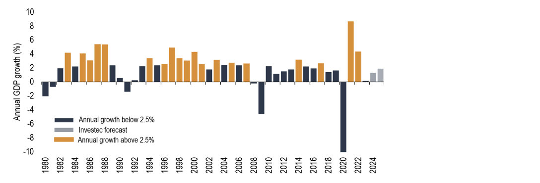 Chart 22: 2.5% growth p.a. is not impossible but has not been seen much in the past decade