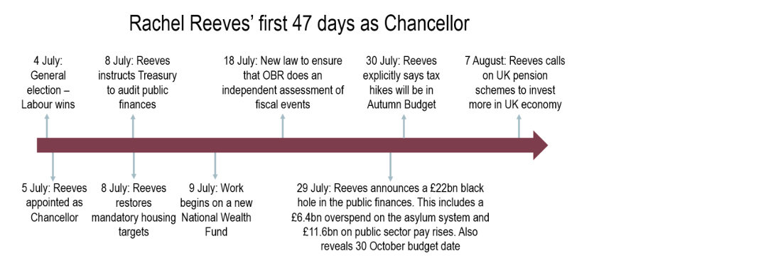 Chart 23:Rachel Reeves hits the ground running, but will she be swallowed up by the black hole?