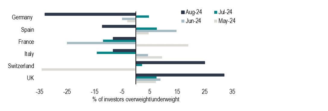 Chart 24: Political and macro stability means the attitude towards UK stocks is turning