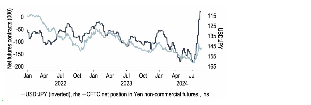Chart 3: An unwinding Yen carry trade contributed to August’s volatility
