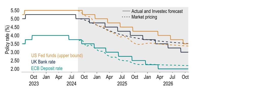 Chart 4: Investec and market expectations for central bank policy 
